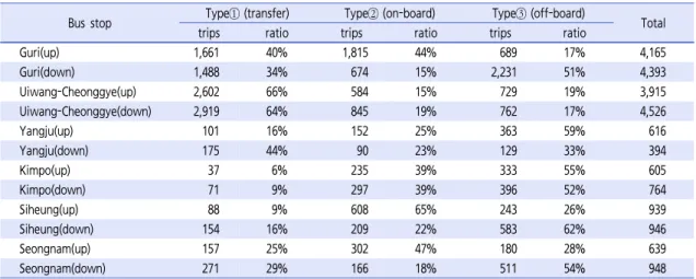 Table 3.  Travel distribution characteristics by bus stop                                                                                               (unit: trips/week)