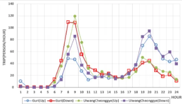 Table 4.  The daily trips at bus stop                                                                                                                              (unit: trips/day)Figure 4