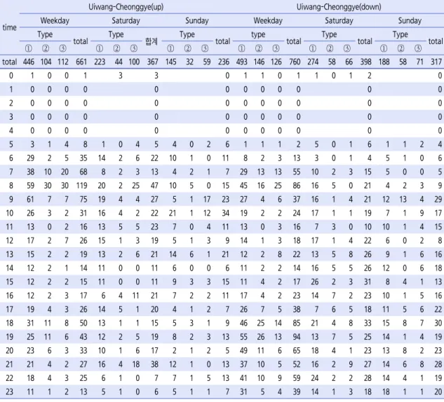 Table 5.  Number of trips by time on weekday and weekend(Uiwang-Cheonggye bus stop)                                               (unit: trips/day)