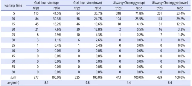Table 6.  Number of trips by time on weekday and weekend(Guri bus stop)                                                                        (unit: trips/day)