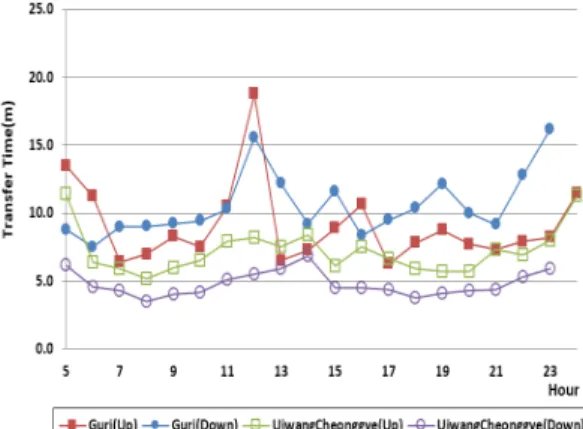 Table 8.  Distribution of transfer waiting time(weekday/weekend)                                                                                 (unit: trips/day)Figure 8