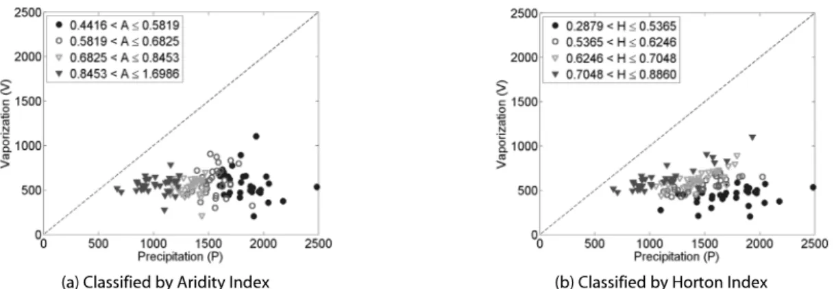 Table 2. Relationship between Vaporization and Precipitation