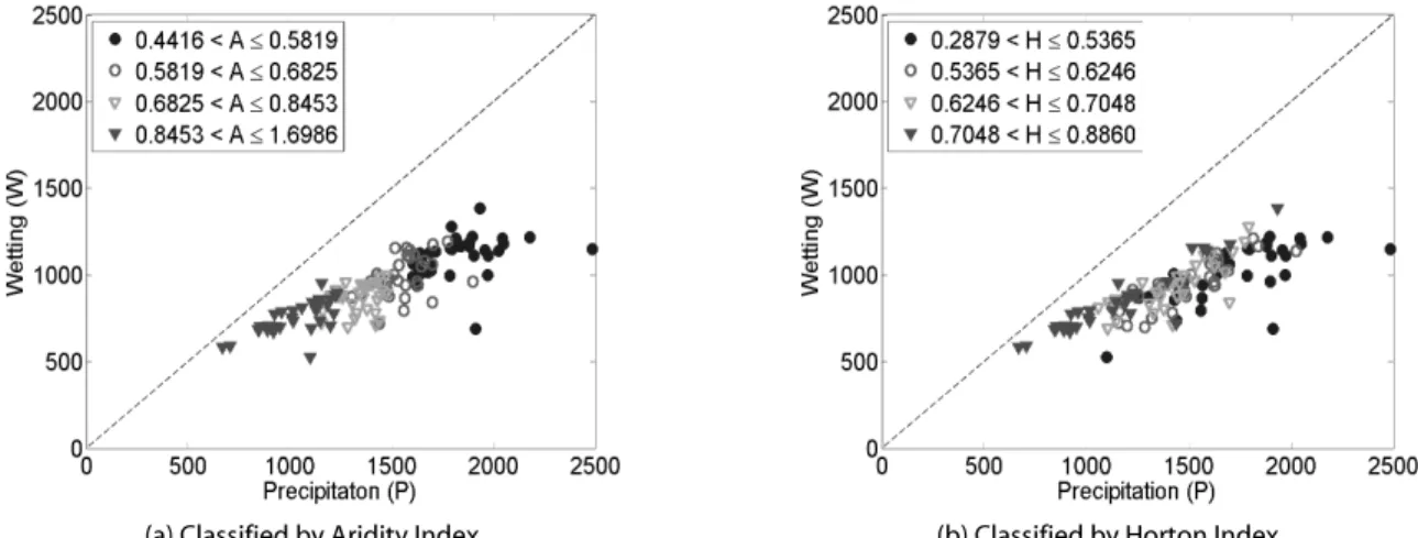 Table 3. Relationship between Wetting and Precipitation