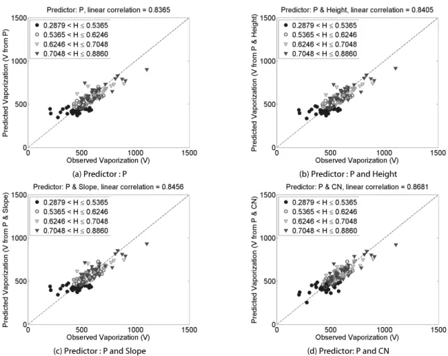Fig. 6. Comparison of Vaporization and Predicted Vaporization