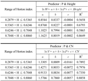 Table 5. Relationship between Wetting and Predicted Wetting