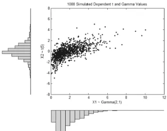 Fig. 1. Concept of Correlated Random Number Generation Based  on t and Gamma Distribution