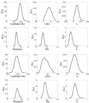 Fig. 2. Posterior Distribution of MBLRP Parameters