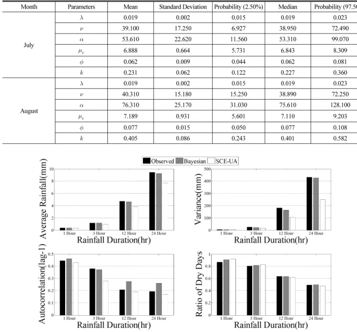 Table 2. Statistics of Posterior Distribution Associated with MBLRP Model Parameters