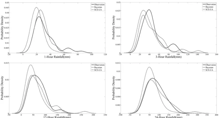 Fig. 4. Probability Density Function of Annual Maximum Rainfall Estimated from Bayesian MBLRP Model on July