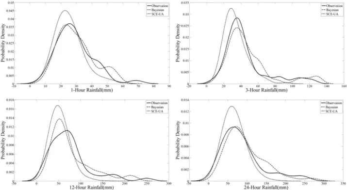 Fig. 6. Probability Density Function of Annual Maximum Rainfall Estimated from Bayesian MBLRP Model on August