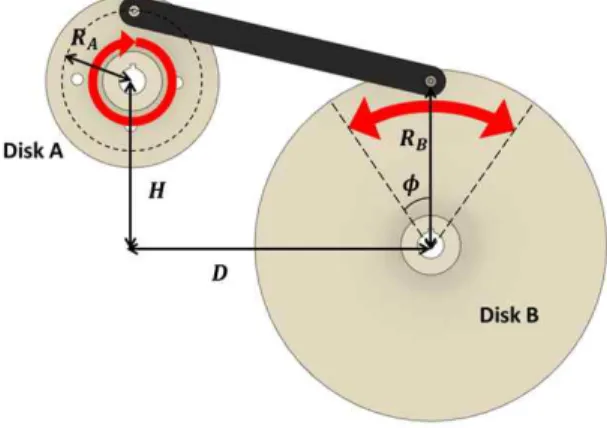 Fig. 2는 실제 본 장비 설계에 있어 4 bar mechanism을 적 용한 모습으로 모터와 연결된 Disk A를 한 방향으로 회전시 키고, Link를 통해 연결된 Disk B를 조화 운동시켜 일정 주기 의 횡동요 운동을 구현하였다