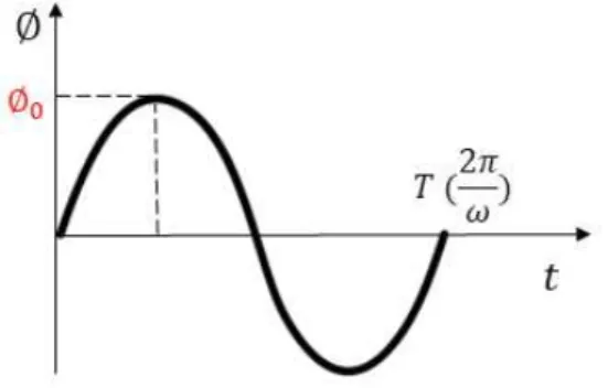 Fig. 13 Time series of roll angle in pure roll motion test