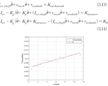 Fig. 15 Result of calibration
