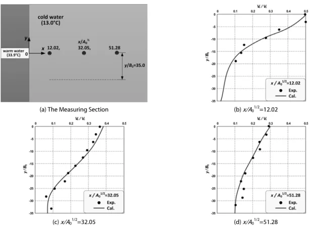 Fig. 10. Comparison between Measured and Calculated Horizontal Distributions of Velocities by Advection-Diffusion of Heated Water