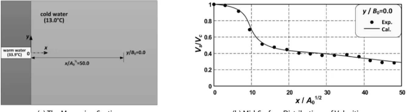 Fig. 12. Comparison Between Measured and Calculated Mid-Surface Distributions of Velocities by Advection-Diffusion of Heated Water