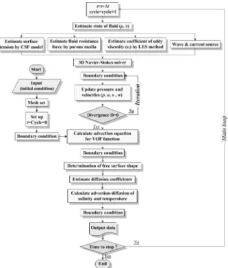 Fig. 2. Flowchart of Numerical Analysis Method for Density  Currents