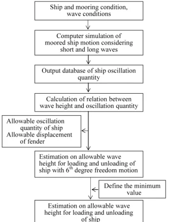 Fig. 1. Estimation Process on Allowable Wave Height for Loading  and Unloading of the Ship Considering Ship Motion