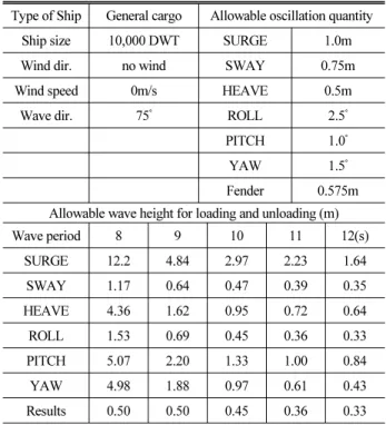 Table 5. Results of Allowable Wave Height for Loading and  Unloading with Change of Wave Period at Pier 8 in  Pohang New Harbor (10,000ton, Wave Direction of 75°, Short Waves only)