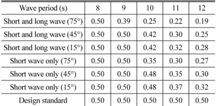 Table 9. Results of Allowable Wave Height for Loading and  Unloading with Change of Wave Period and Direction  at Pier 8 in Pohang New Harbor (30,000ton, Unit in  Meter)