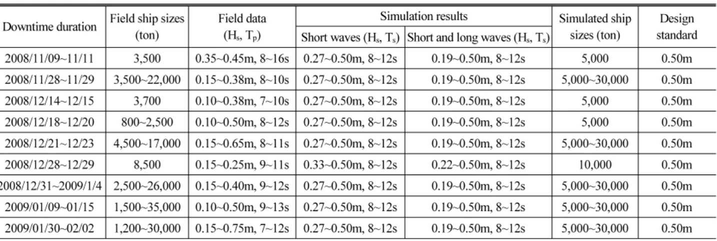 Table 10. Comparison Results between Field Data and Computer Simulation in Case of Wave Direction of 75° 