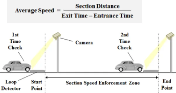 Figure 1.  Illustration of a section speed enforcement