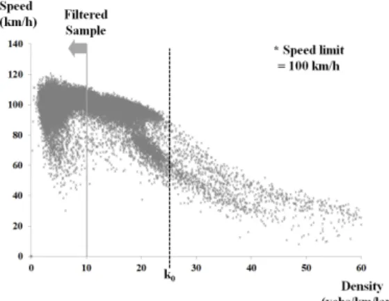 Figure 3은 속도(Speed)와 밀도(Density) 사이의 관 계를 나타내고 있는데, 이 때의 속도, 밀도, 통행량(Flow) 사이의 관계를 이용하여 변곡이 발생하는 지점에서의 임 계밀도(k 0 )를 파악하였다