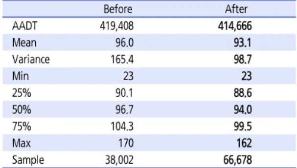 Figure  10.  Speed  distribution  in  enforcement  zone  before- before-and-after the section speed enforcement