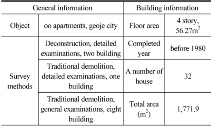 Table 2. General Information for Field Measurement General information Building information Object oo apartments, geoje city Floor area 4 story, 