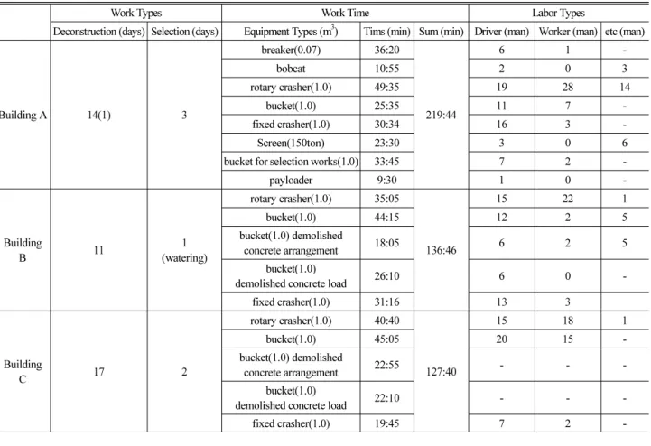 Table 4. The Status of Input Equipments and Labors at Demolition Works
