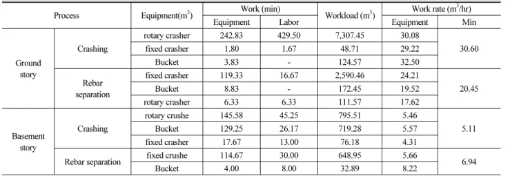 Table 7. Work Rate of Crasher (1.0m 3 ) for Traditional Demolition Works