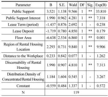 Table 6. The Result of Logistic Regression Analysis (Resident  Characteristics Factors)