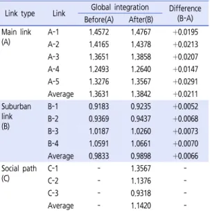 Figure  6.  Global  integration  with  social  path  in  Seoul  station  (after)
