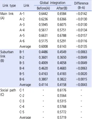 Table  2.  Variation  of  global  integration  by  link  type  on  Seoul  station