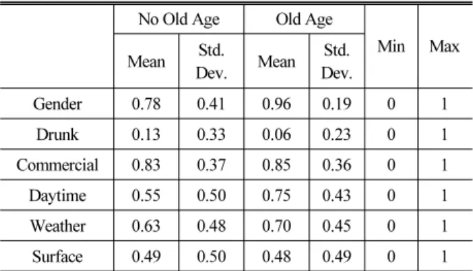 Table 4. Descriptive Statistics for Personal Level No Old Age Old Age