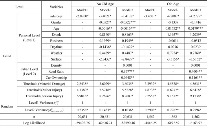 Table 6. Model Results