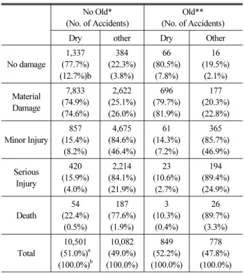 Table 10. Frequency of Damage by Daytime