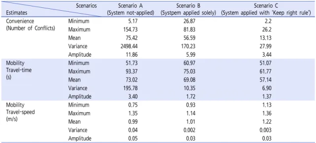 Table 1.  The effect of walking guidance system on a U-shaped road