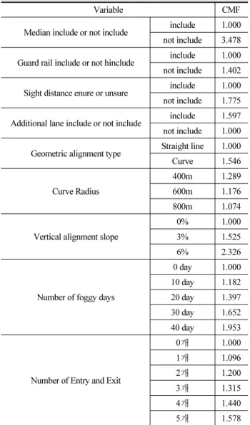 Table 9. Basic Road Condition