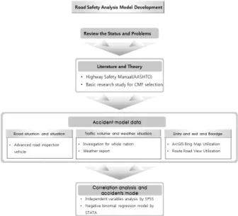 Fig. 1. Flow Chart of Research 