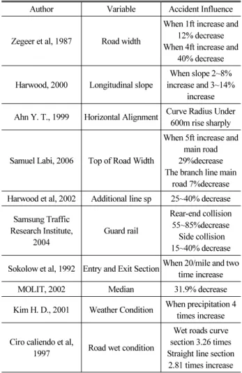 Table 2. Study Variables on the Traffic Accident