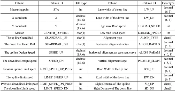 Table 3.  Collection Data Using Investigation Vehicle
