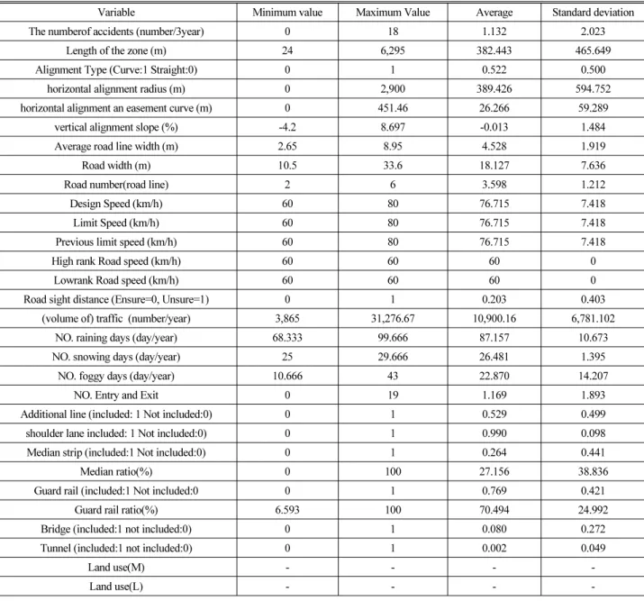 Table 6. Statistical Analysis of Variables
