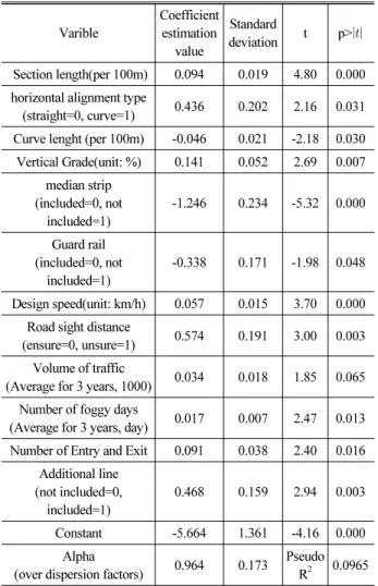 Table 8. Result of Accident Estimation Model Varible Coefficient estimation  value Standard deviation t p>    Section length(per 100m) 0.094 0.019 4.80 0.000 horizontal alignment type 