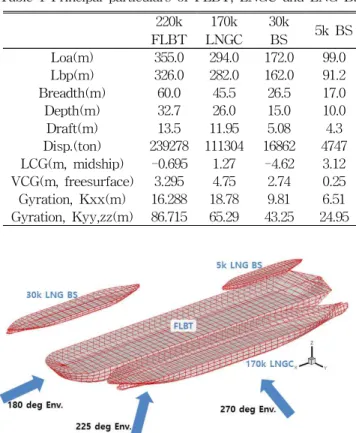 Table 1 Principal particulars of FLBT, LNGC and LNG BS 220k FLBT 170k LNGC 30kBS 5k BS Loa(m) 355.0 294.0 172.0 99.0 Lbp(m) 326.0 282.0 162.0 91.2 Breadth(m) 60.0 45.5 26.5 17.0 Depth(m) 32.7 26.0 15.0 10.0 Draft(m) 13.5 11.95 5.08 4.3 Disp.(ton) 239278 11