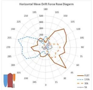 Fig. 6 170k LNGC drift forces at various berthing distance