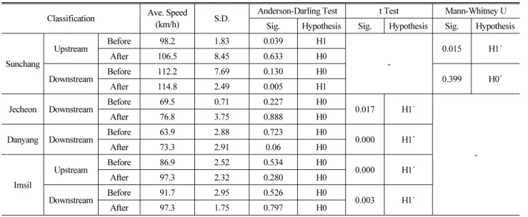 Table 3. Results of AD tests