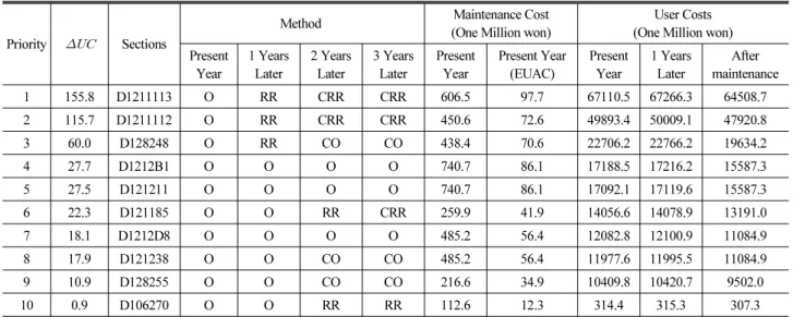 Table 6. Example Results of Network-Level Analysis