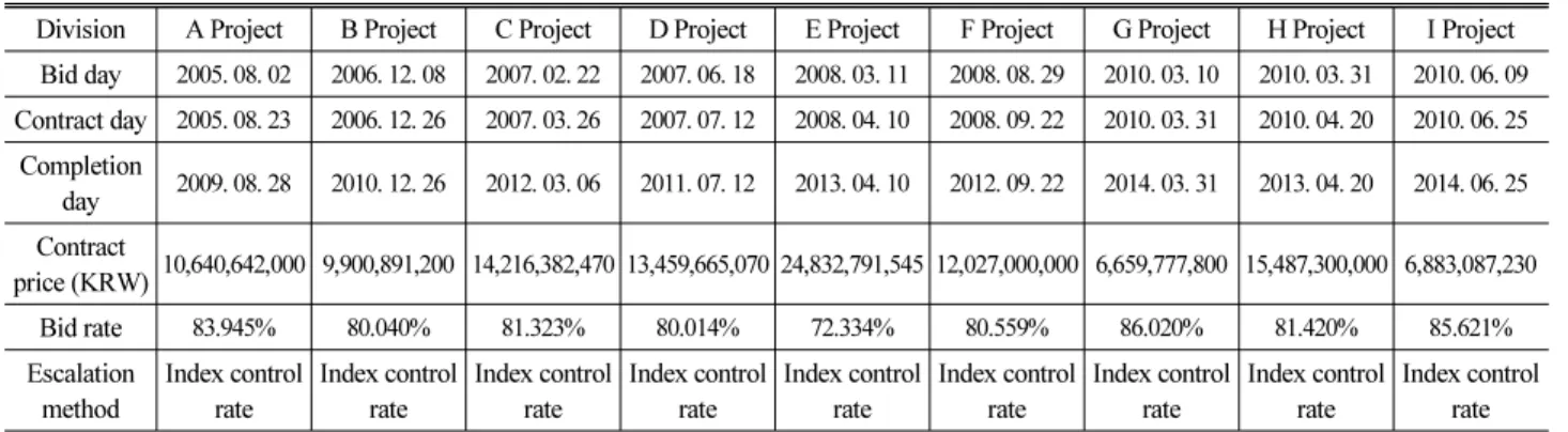 Table 1. Data Collection of Road Construction Projects