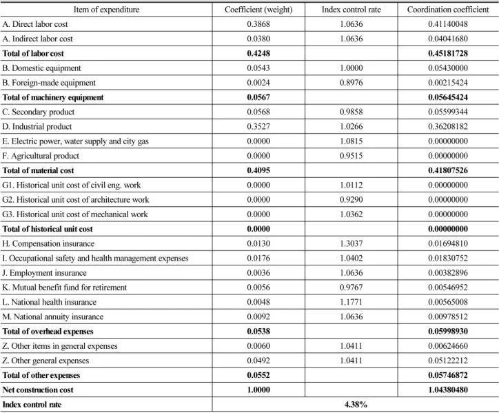 Table 3. Analysis of Index Control Rate in A Project (by Standard Estimate System)