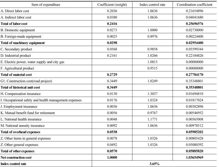 Table 4. Analysis of Index Control Rate in A Project (by Construction Cost Index)